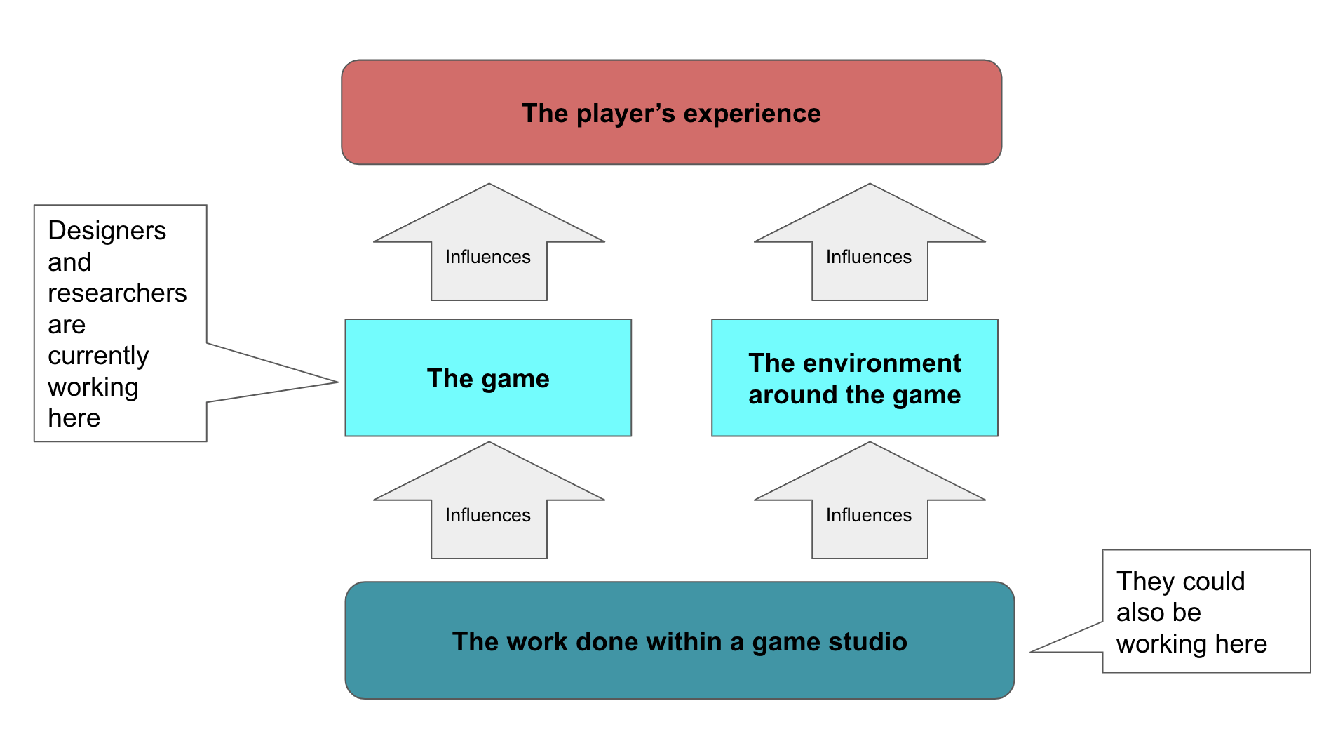 game design  Learning Experiences