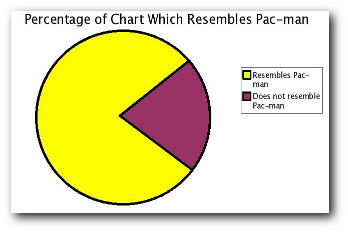 Pac Man Graph