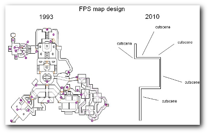LevelDesign Level Design - Then and Now